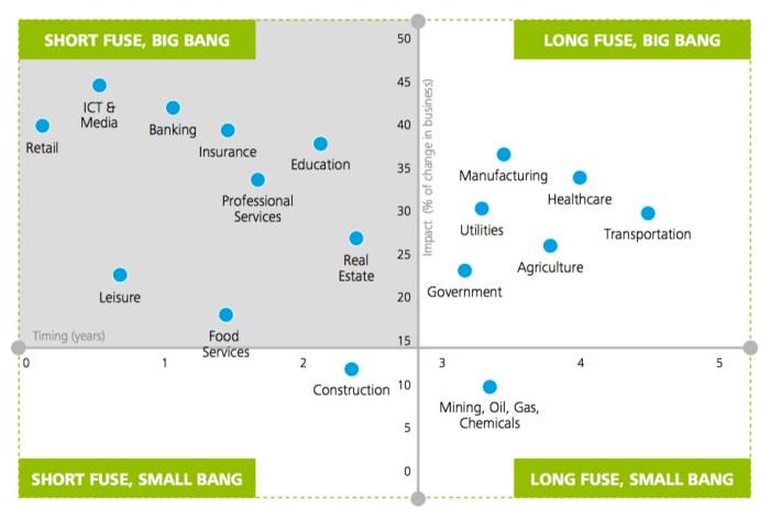 17 Branchen-Cluster mit deren individuellen Szenarien, wann und in welchem Ausmaß sie der digitale Wandel treffen wird. Diejenigen Branchen, denen ein großer Knall bevorsteht, sollten die digitale Transformation als die zentrale Herausforderung betrachten, die in nächster Zeit auf sie zukommen wird. Unternehmen, die sich in der Kategorie „lange Lunte, großer Knall“ befinden, werden sich dem Umbruch in drei bis fünf Jahren gegenübersehen und haben daher etwas mehr Zeit. Dagegen besteht in jenen Branchen, die sich dem Szenario „kurze Lunte, großer Knall“ stellen müssen, dringende Notwendigkeit zu handeln. Für einige von ihnen, wie beispielsweise Medien, Telekommunikation und Einzelhandel, hat der Wandel schon vor vielen Jahren begonnen und setzt sich weiter fort.